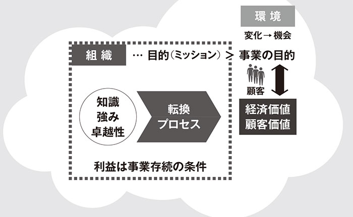 核心を学び直す 経営者・幹部のためのドラッカー入門講座：日経