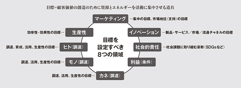 核心を学び直す 経営者・幹部のためのドラッカー入門講座：日経