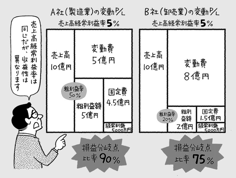 素早く正しい経営判断ができる 変動p L の活用法 日経ビジネス電子版 素早く正しい経営判断ができる 変動p L の活用法 日経ビジネス電子版