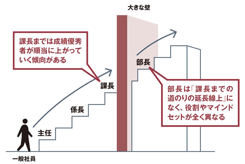 部長の限界 が 会社の限界 に 日経ビジネス電子版 部長の限界 が 会社の限界 に 日経ビジネス電子版