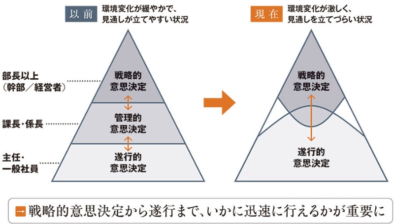 部長は 管理者 ではなく 経営者 の視座を持つ 日経ビジネス電子版 部長は 管理者 ではなく 経営者 の視座を持つ 日経ビジネス電子版
