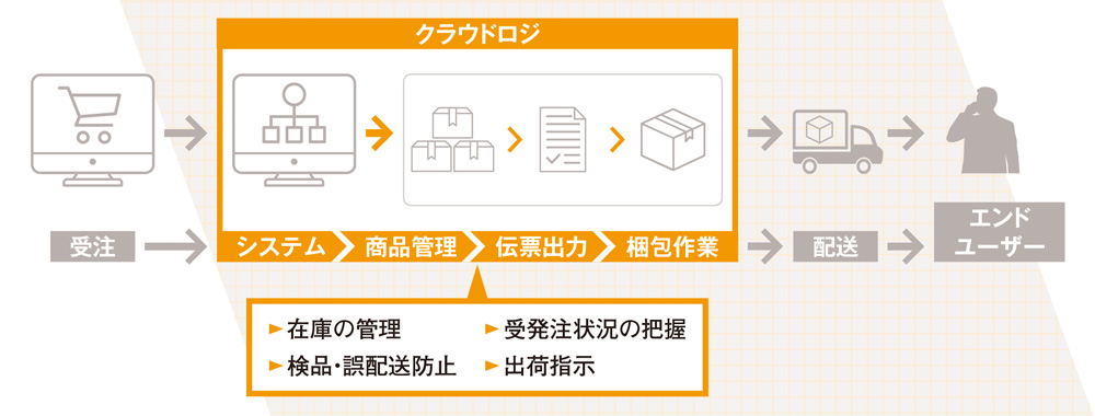 コロナ禍で宅配急増、効率化目指し物流の新ビジネス続々：日経ビジネス電子版