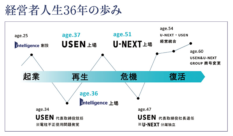U-NEXT HD宇野社長、47歳でベンチャー再挑戦 どん底からの復活