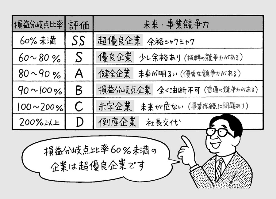 損益分岐点比率 は会社の安全性 90 以上は隠れ危険企業 日経ビジネス電子版