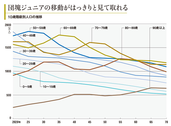 人口減社会の主役は団塊ジュニア 労働力減少に中小企業も備えよ：日経
