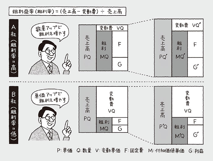 粗利益率の高低によって取るべき経営戦略は違う 2ページ目 日経ビジネス電子版