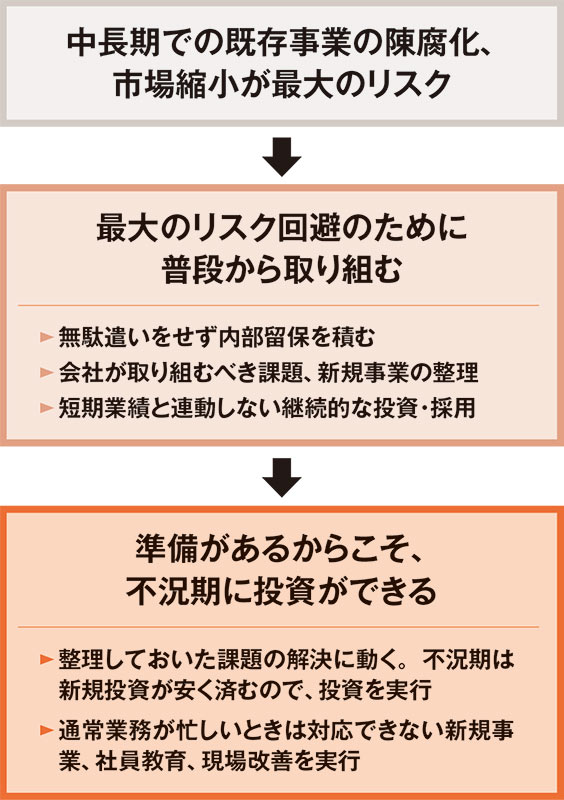 <span class="fontSizeM">不況期に投資を実行する経営者の頭の中</span>