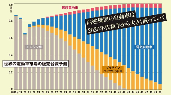 <span class="fontBold">出所:ロベコ・スイス・エージ―のデータを基に三井住友DSアセットマネジメント作成<br/> 注:プラグイン以外のハイブリッド車は「エンジン車」に含まれている。2020年以降は予測</span>