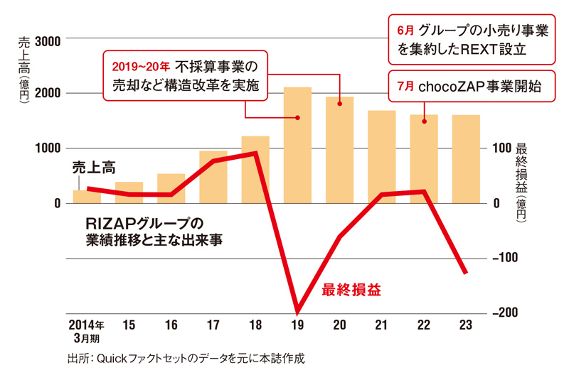 chocoZAP始めたRIZAP瀬戸社長「進むも引くも地獄だった」：日経