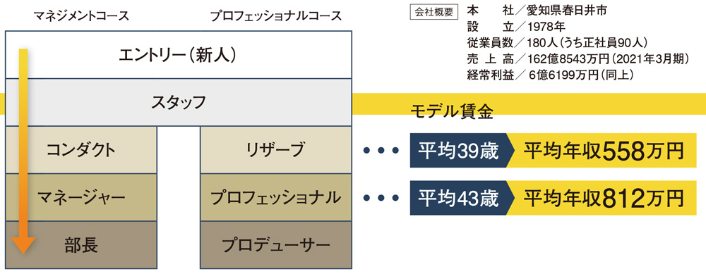 <span class="fontSizeL">能力主義を採用し 管理職と専門職を選べる</span><br />ナルネットコミュニケーションズの階層と年収