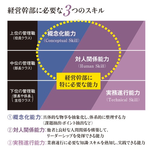 出所:ロバート・L・カッツ氏の「スキル・アプローチによる優秀な管理者への道」を基に作成