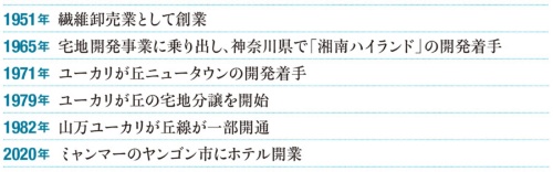 山万の歴史