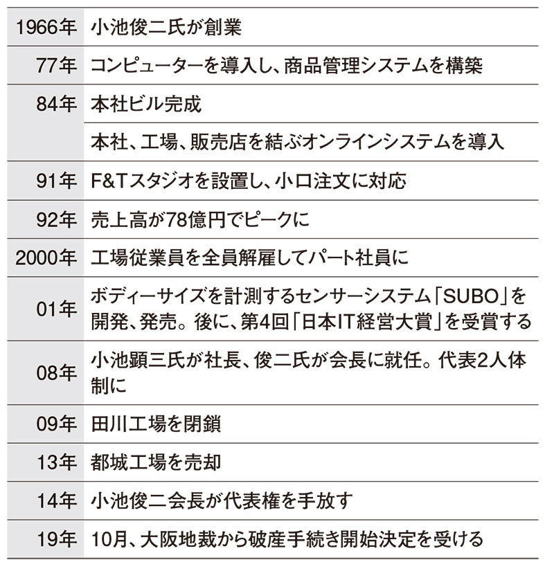 サンリット産業 先代の積極投資が経営の重荷に ：日経ビジネス電子版