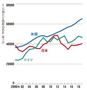 <span class="fontSizeM">日本は伸び悩みが長期化している</span><br><span class="fontSizeXS">日米独の1人当たり名目GDPの推移</span>