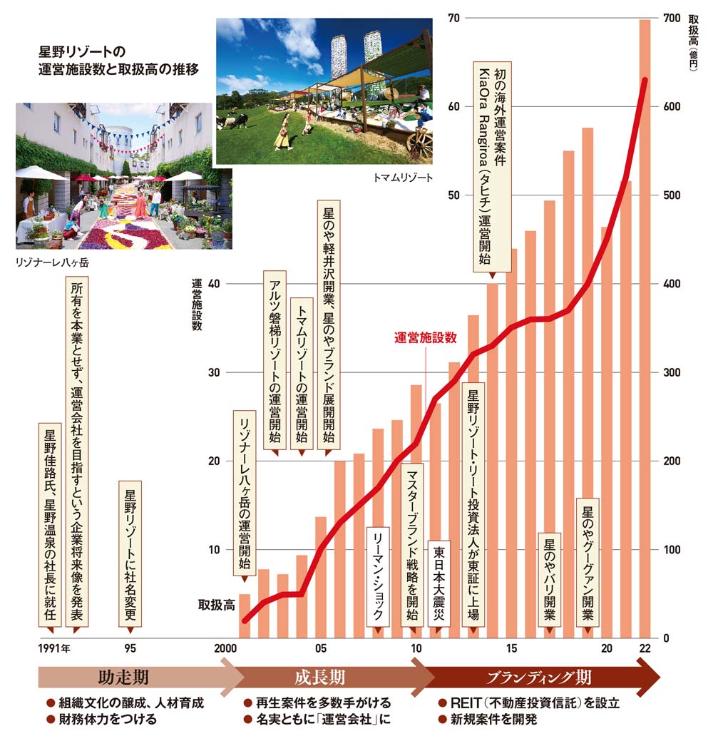 [特集 社長の役割]星野リゾート代表「危機感が戦略性を高める」：日経ビジネス電子版