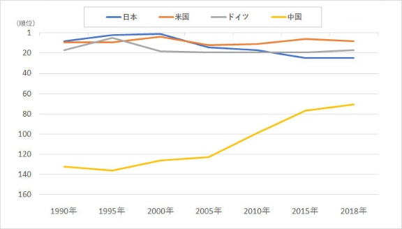 日本はダメ という言説を疑え 判断を惑わす罠を回避するには 5ページ目 日経ビジネス電子版 日本はダメ という言説を疑え 判断を惑わす罠を回避するには 5ページ目 日経ビジネス電子版