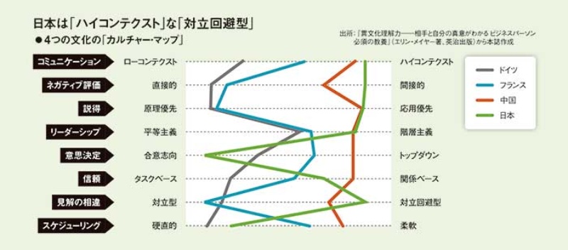 文化的差異の8指標 世界のレンズで見た日本の姿とは 2ページ目 日経ビジネス電子版 文化的差異の8指標 世界のレンズで見た日本の姿とは 2ページ目 日経ビジネス電子版