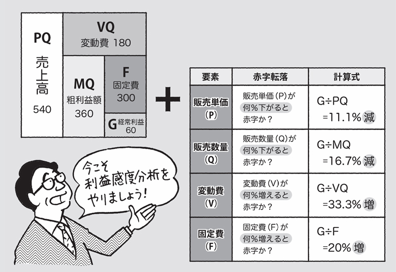 【中古】 利益感度分析のすすめ方 インフレ下の経営、利益とコストを分解する「利益感度分析」で対策