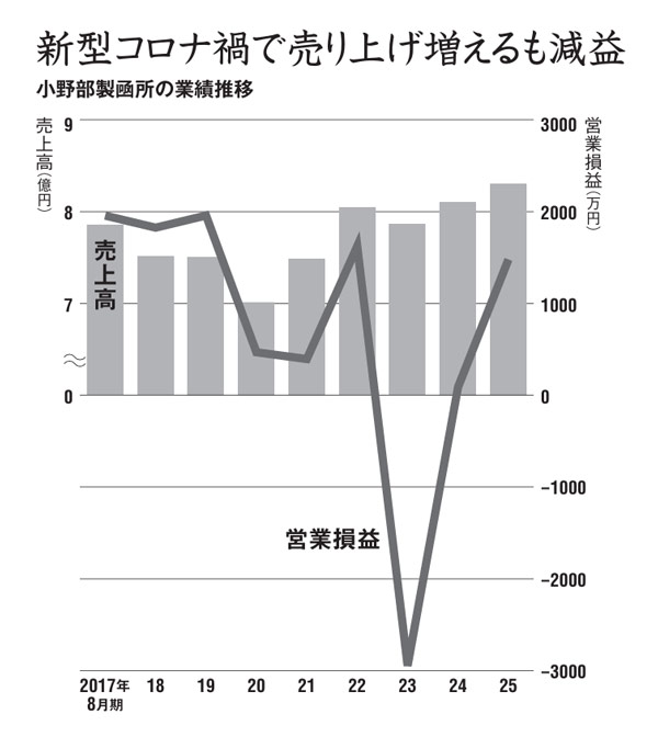 医薬品パッケージの老舗製造元が破産 原材料の紙高騰も価格転嫁進め