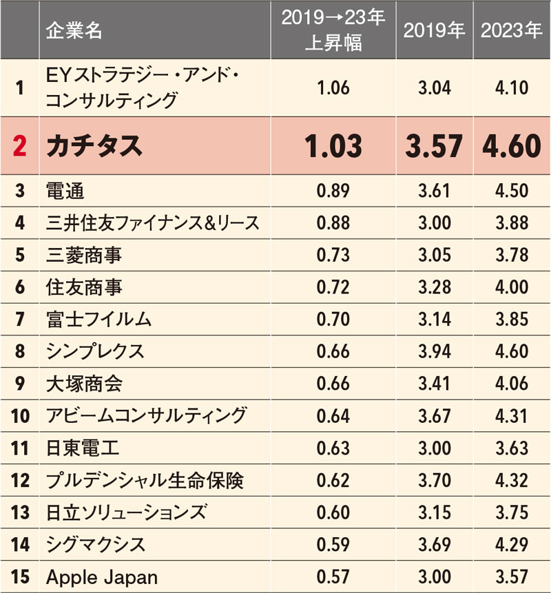 中古住宅のカチタス、営業バリバリ不動産会社のイマドキ指導：日経