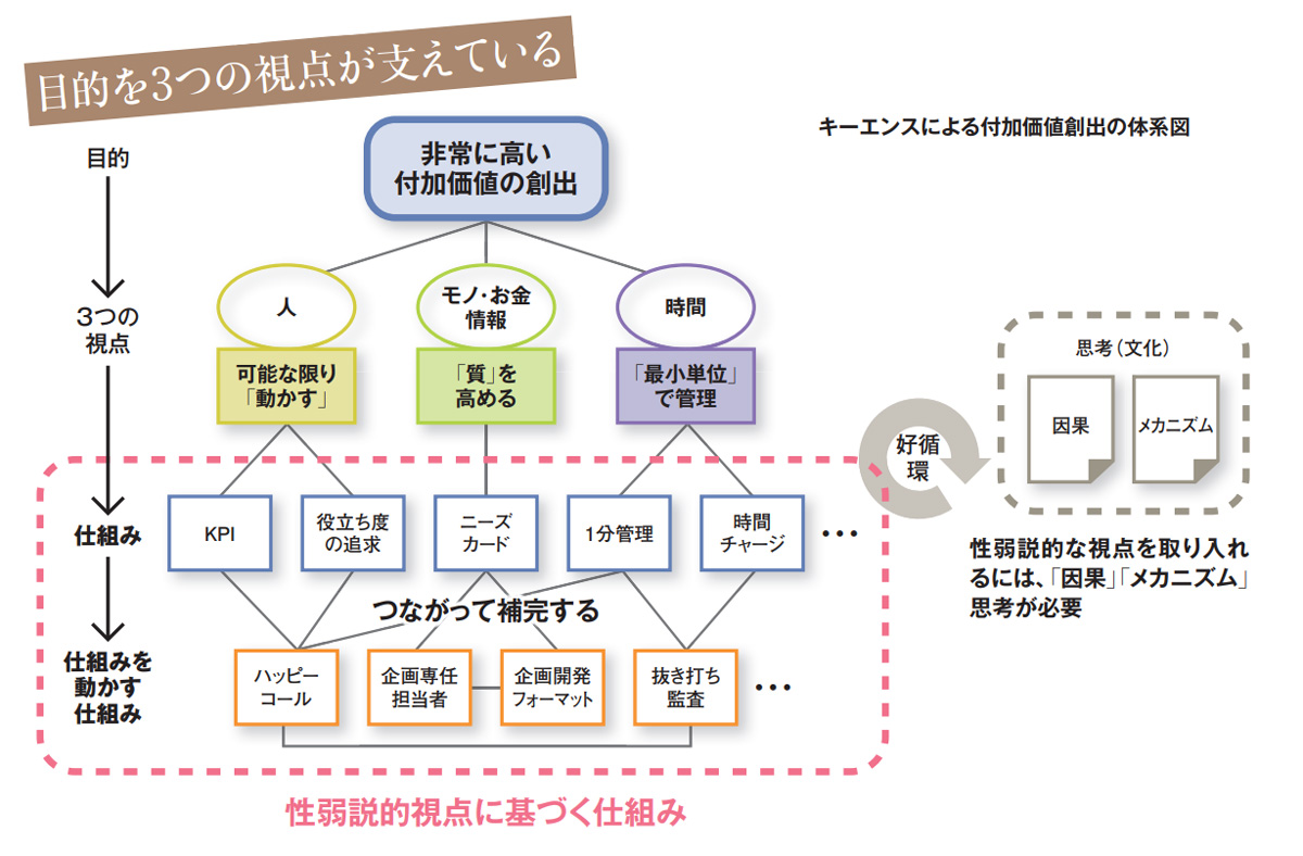 売上高営業利益率50％ 高付加価値生むキーエンスと他社の決定的な差