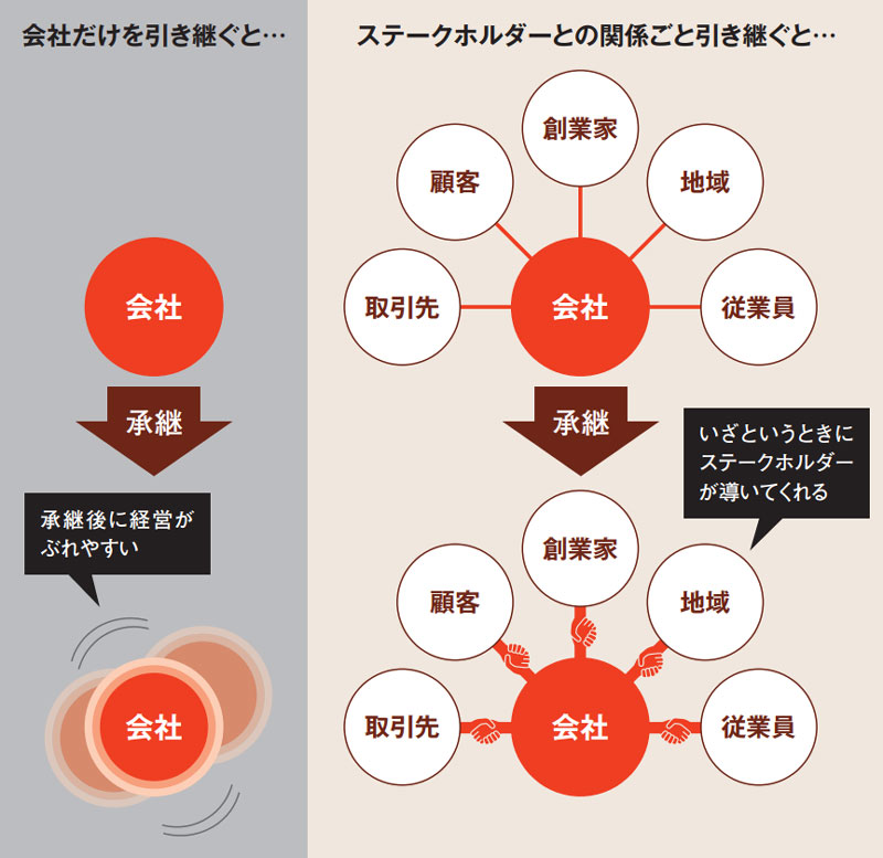 長く繁栄する同族企業(ファミリービジネス)の条件 | 西川 盛朗