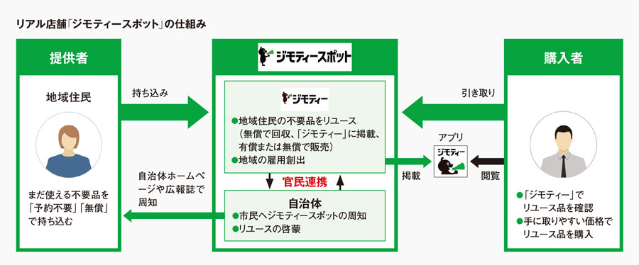 月間PV8億回の掲示板「ジモティー」、不用品交換の実店舗展開で飛躍 
