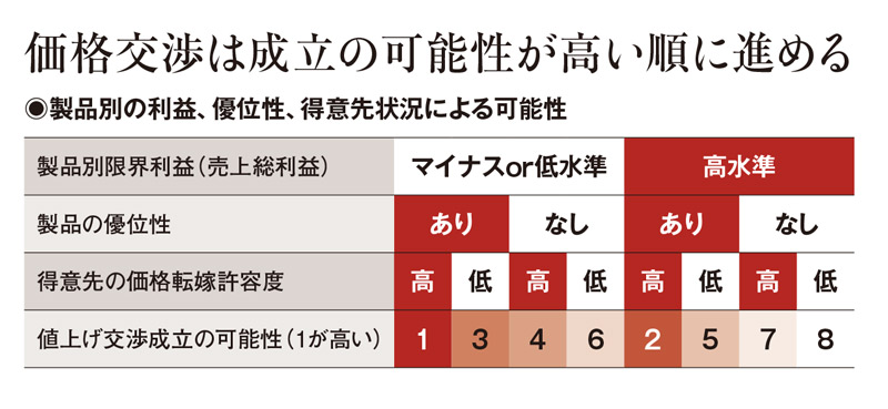 2度目からの価格交渉、中小の戦略は「強みの言語化」と「データの開示 