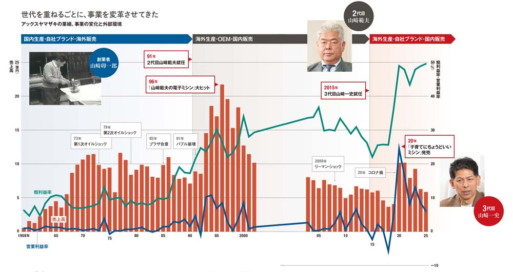 バラ売り★日経トップリーダー 2015年〜2018年　14冊 廃業寸前のアックスヤマザキを救った3代目社長の「子育て用ミシン