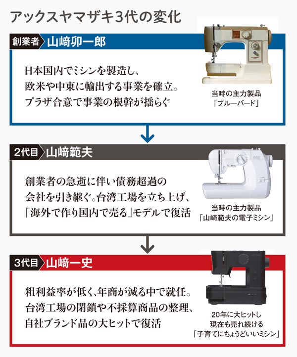 廃業寸前のアックスヤマザキを救った3代目社長の「子育て用ミシン