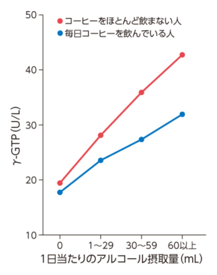 お酒の後はコーヒー 肝機能 痛風に効果あり 2ページ目 日経ビジネス電子版