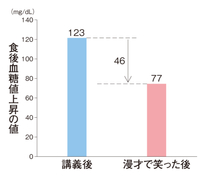 笑うと健康になるってホント 日経ビジネス電子版 笑うと健康になるってホント 日経ビジネス電子版
