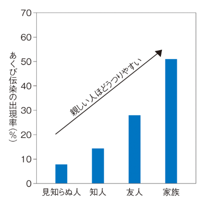 うつる あくび