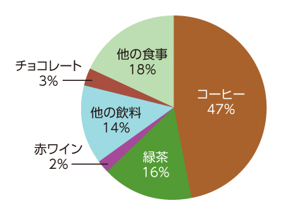 日本人の食品・飲料からのポリフェノール摂取比率