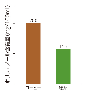コーヒーと緑茶に含まれるポリフェノール量
