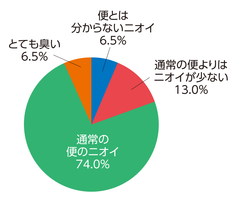 Ｑ便はどんなニオイですか？