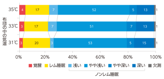 睡眠の質は 枕の高さと布団の中の温度で決まる 日経ビジネス電子版
