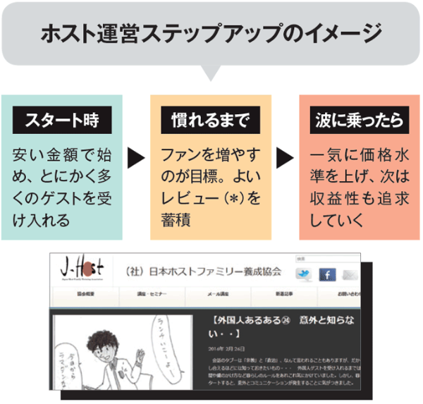 個性派の 民泊技 を拝見 日経ビジネス電子版