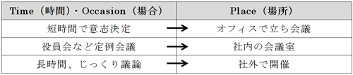 【TPOで変える会議パターン】