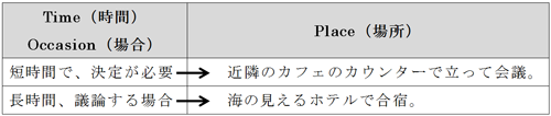 【TPOで変える会議パターン:実践編】