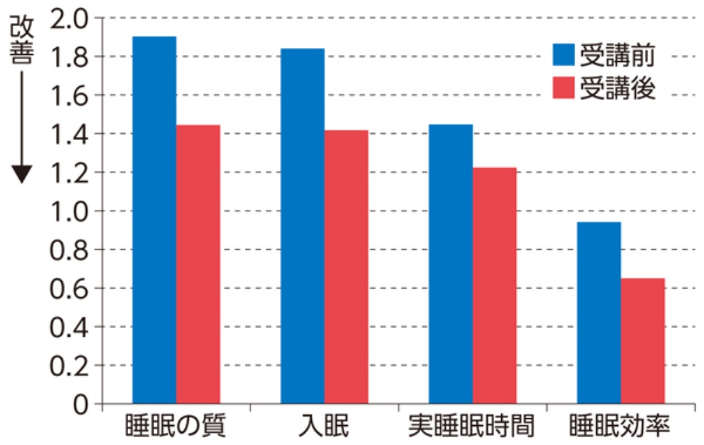 生活習慣を変えなくても 深い眠りは手に入る 今枝昌子 漫画 無料試し読みなら 電子書籍ストア ブックライブ