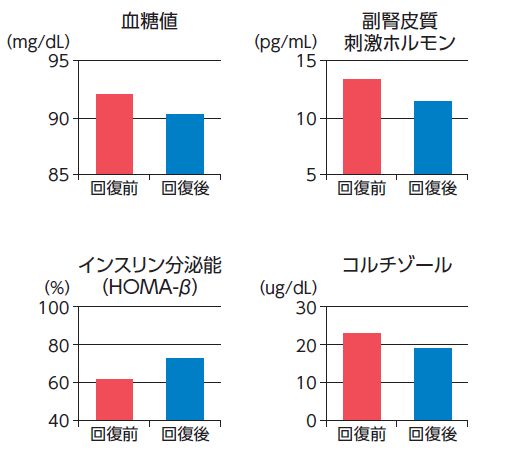 9日間のたっぷり睡眠で血液の健康度が改善
