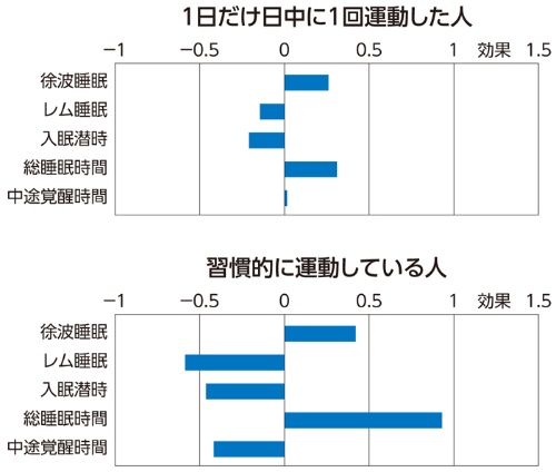 運動の習慣で 睡眠が若返る 日経ビジネス電子版