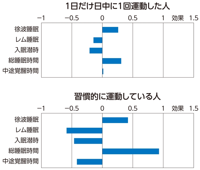 運動の習慣で「睡眠が若返る」!