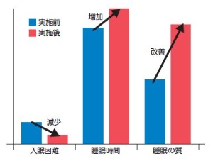 15分で寝付きと睡眠の質を改善する 筋弛緩法 日経ビジネス電子版